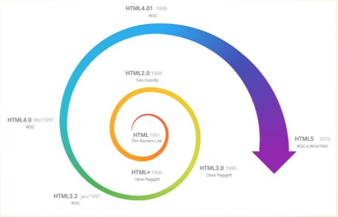 Imagem evolução do HTML